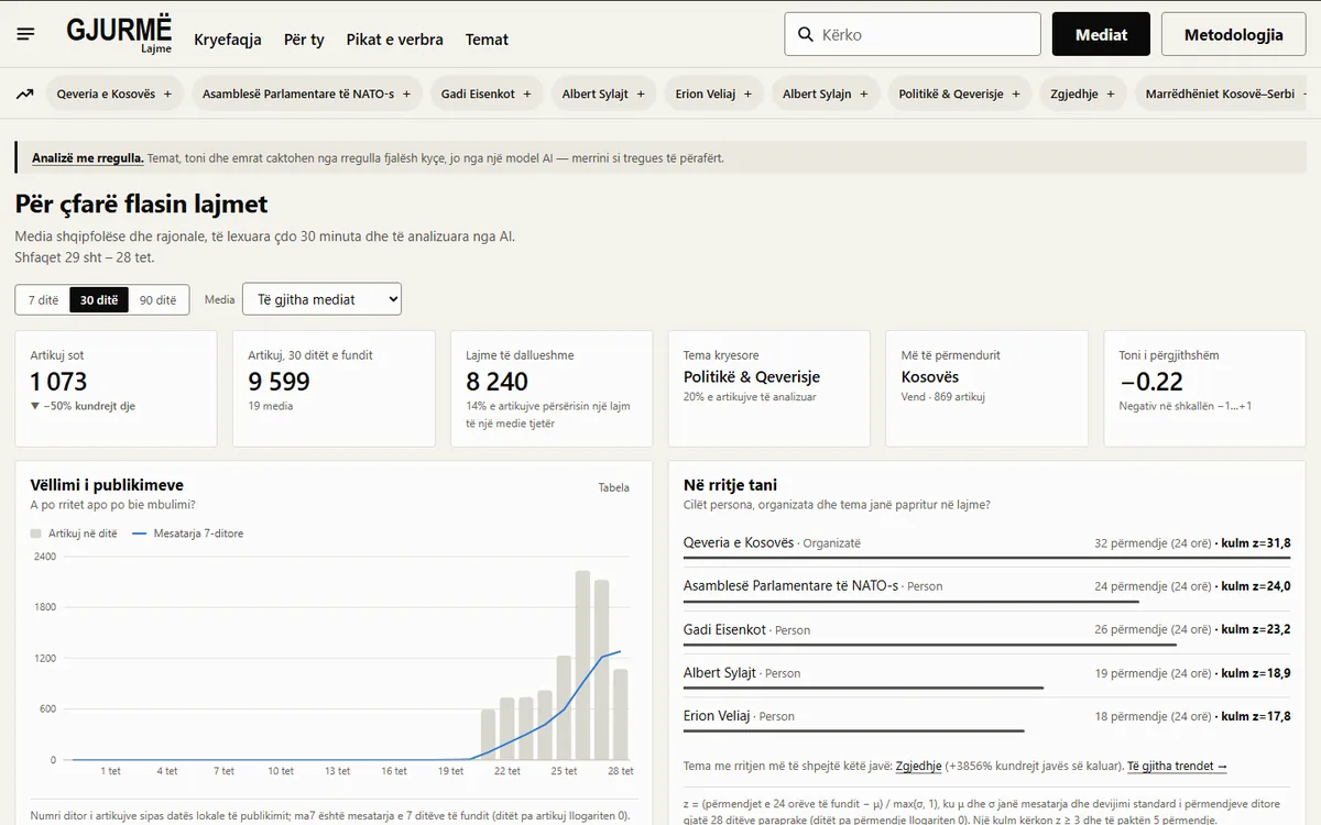 Gjurmë's dashboard: 1,073 articles today and 9,599 in the last 30 days from 19 outlets, a daily volume chart, and the people and organisations rising in the news.